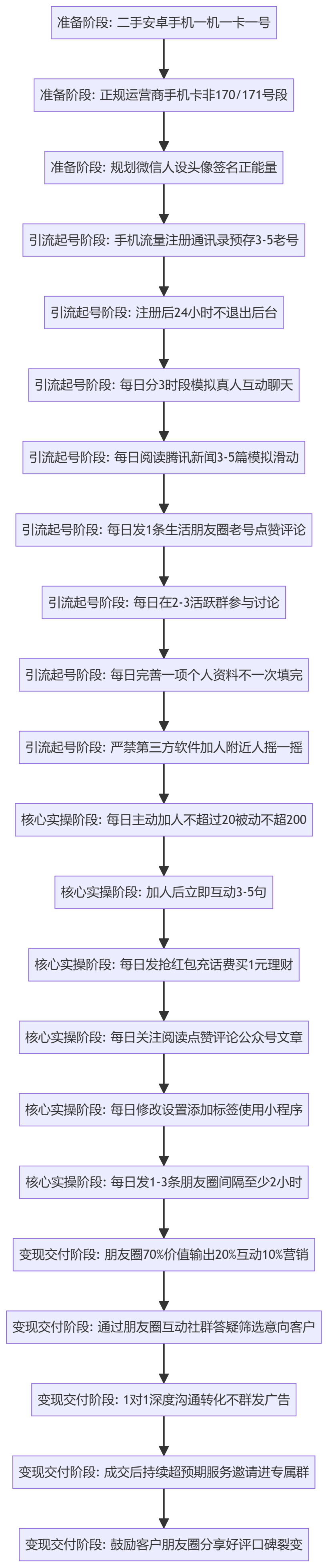 SOP执行流程图